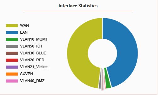OPNsense VLAN interfaces